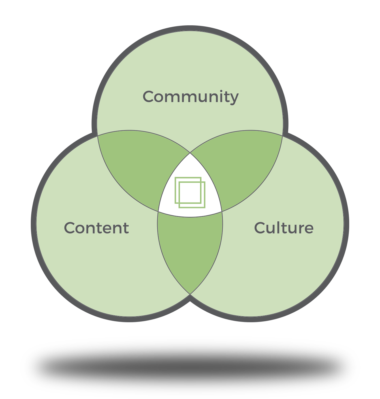 3-Cs-Diagram